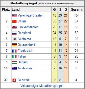 Medaillienspiegel der olympischen Spiele in London 2012 (von Wikipedia)