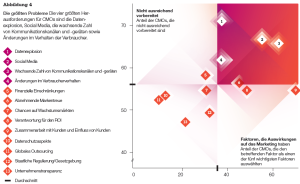 Quelle: Social Media: Die Global CMO Study 2011 von IBM unterstreicht die Relevanz von Social Media